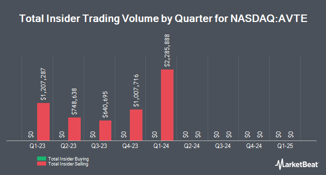 Insider Buying and Selling by Quarter for Aerovate Therapeutics (NASDAQ:AVTE)