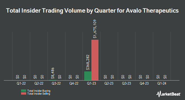 Insider Buying and Selling by Quarter for Avalo Therapeutics (NASDAQ:AVTX)
