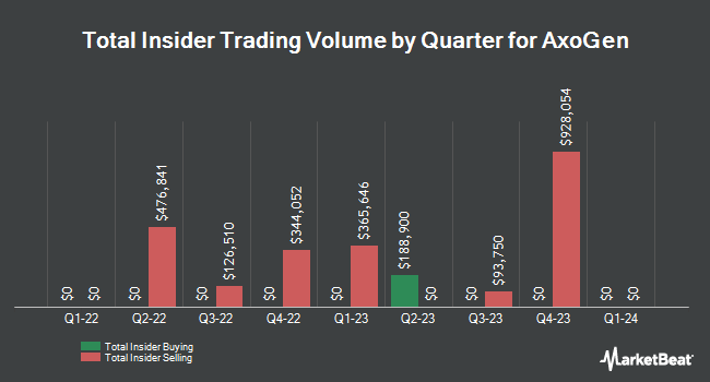 Insider Buying and Selling by Quarter for AxoGen (NASDAQ:AXGN)