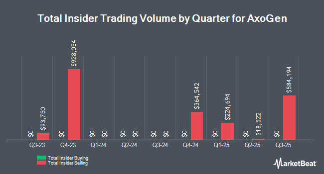 Insider Buying and Selling by Quarter for AxoGen (NASDAQ:AXGN)