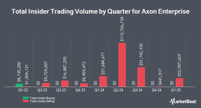 Insider Buying and Selling by Quarter for Axon Enterprise (NASDAQ:AXON)