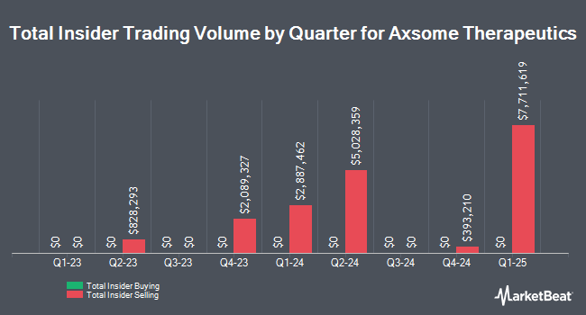 Insider Buying and Selling by Quarter for Axsome Therapeutics (NASDAQ:AXSM)