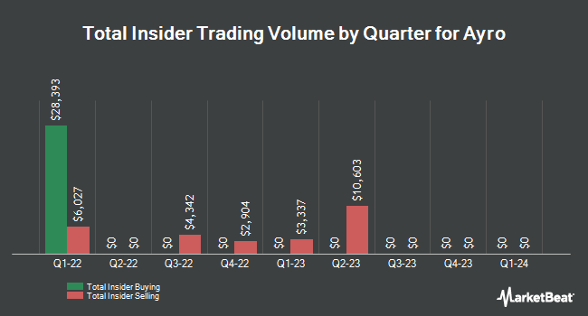 Insider Buying and Selling by Quarter for Ayro (NASDAQ:AYRO)