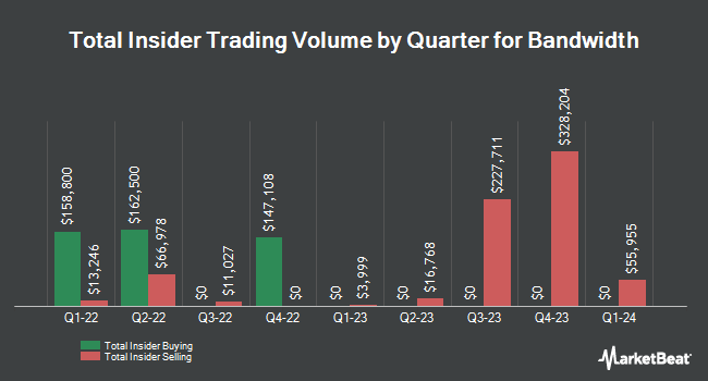 Insider Buying and Selling by Quarter for Bandwidth (NASDAQ:BAND)