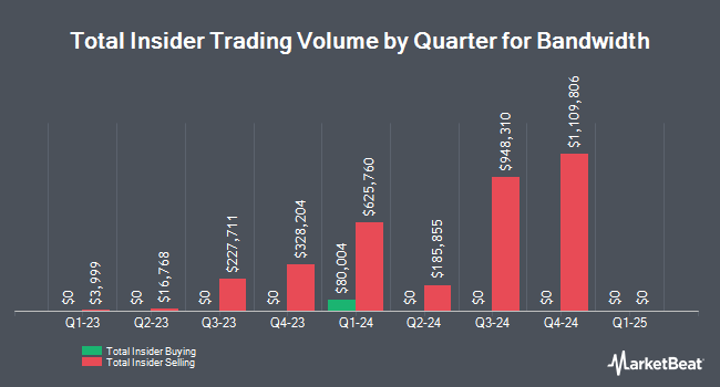 Insider Buying and Selling by Quarter for Bandwidth (NASDAQ:BAND)