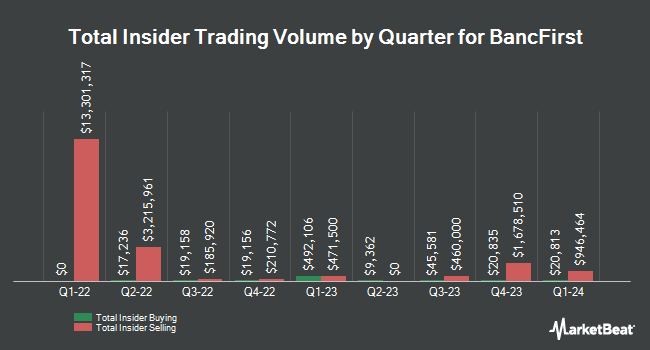 Insider Buying and Selling by Quarter for BancFirst (NASDAQ:BANF)