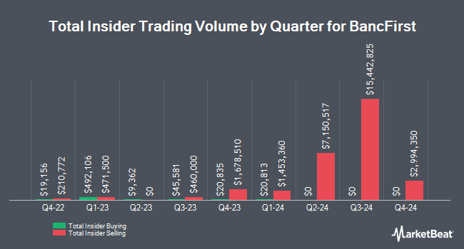 Insider Buying and Selling by Quarter for BancFirst (NASDAQ:BANF)