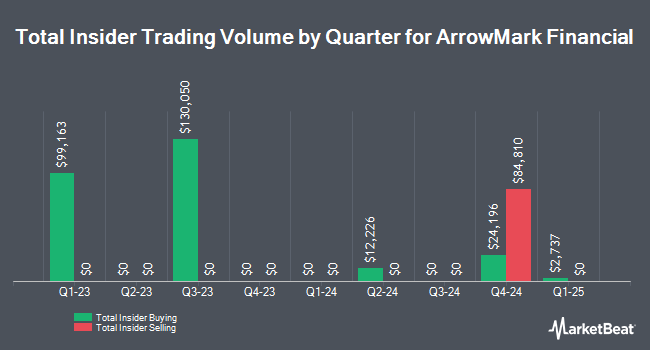 Insider Buying and Selling by Quarter for ArrowMark Financial (NASDAQ:BANX)