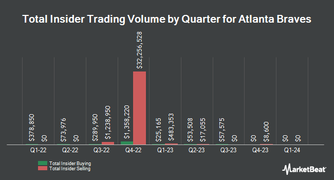 Insider Buying and Selling by Quarter for The Liberty Braves Group (NASDAQ:BATRA)