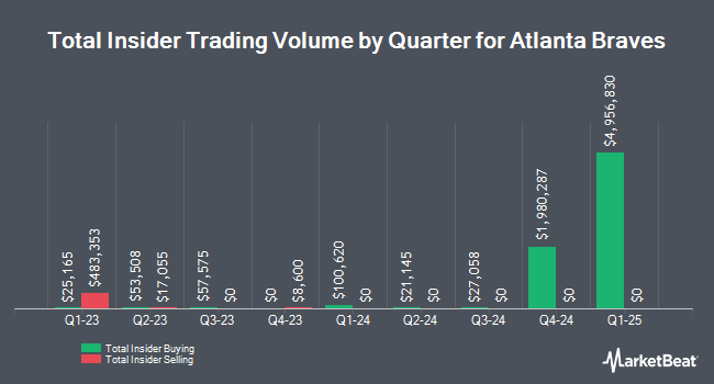 Insider Buying and Selling by Quarter for Atlanta Braves (NASDAQ:BATRA)
