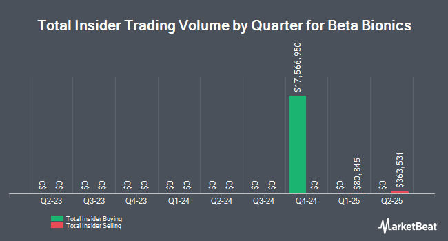 Insider Buying and Selling by Quarter for Beta Bionics (NASDAQ:BBNX)