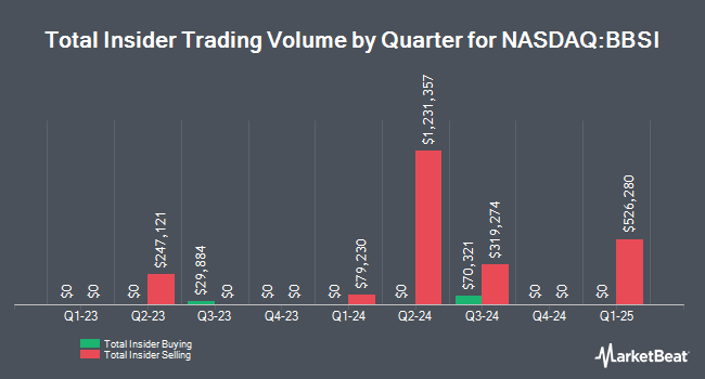 Insider Buying and Selling by Quarter for Barrett Business Services (NASDAQ:BBSI)