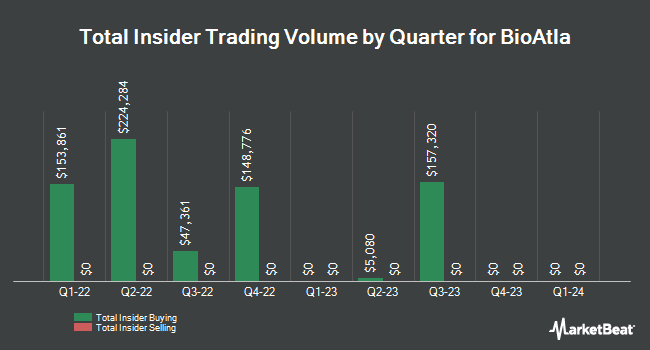 Insider Buying and Selling by Quarter for BioAtla (NASDAQ:BCAB)