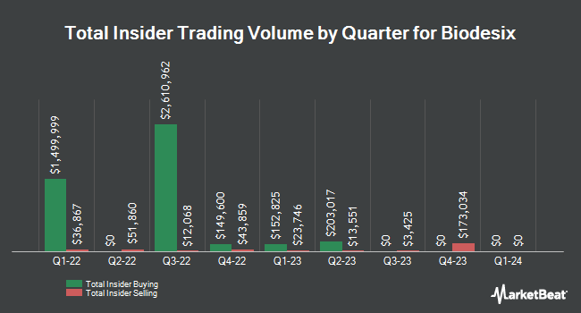 Insider Buying and Selling by Quarter for Biodesix (NASDAQ:BDSX)