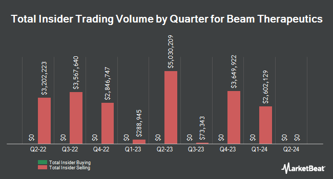 Insider Buying and Selling by Quarter for Beam Therapeutics (NASDAQ:BEAM)