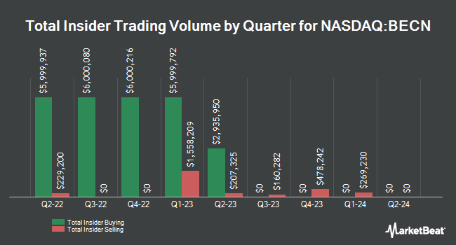 Insider Buying and Selling by Quarter for Beacon Roofing Supply (NASDAQ:BECN)