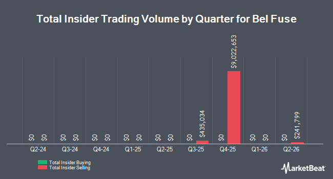 Insider Buying and Selling by Quarter for Bel Fuse (NASDAQ:BELFA)