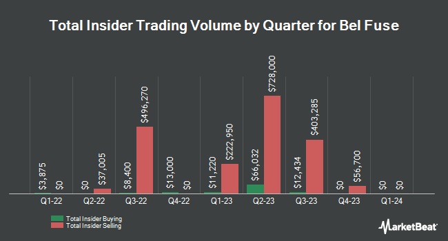 Insider Buying and Selling by Quarter for Bel Fuse (NASDAQ:BELFB)