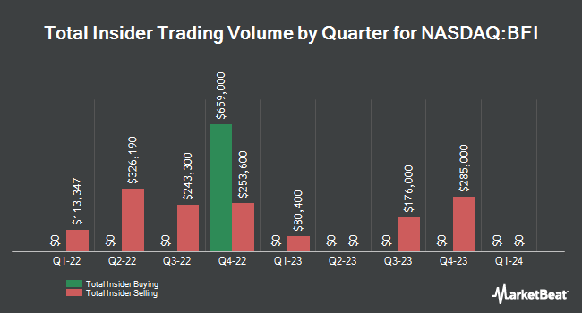 Insider Buying and Selling by Quarter for BurgerFi International (NASDAQ:BFI)