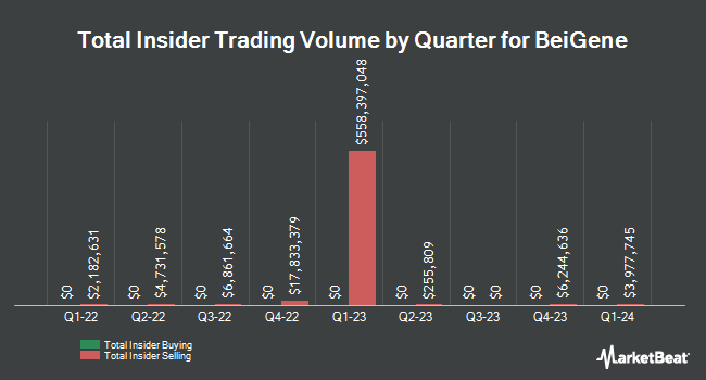 Insider Buying and Selling by Quarter for BeiGene (NASDAQ:BGNE)