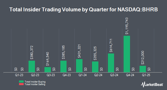 Insider Buying and Selling by Quarter for Burke & Herbert Financial Services (NASDAQ:BHRB)