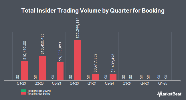 Insider Buying and Selling by Quarter for Booking (NASDAQ:BKNG)