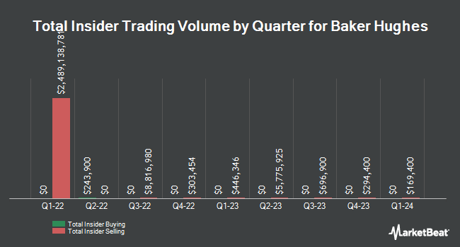 Insider Buying and Selling by Quarter for Baker Hughes (NASDAQ:BKR)