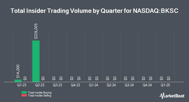 Insider Buying and Selling by Quarter for Bank of South Carolina (NASDAQ:BKSC)