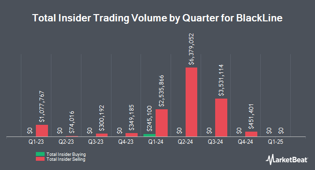 Insider Buying and Selling by Quarter for BlackLine (NASDAQ:BL)