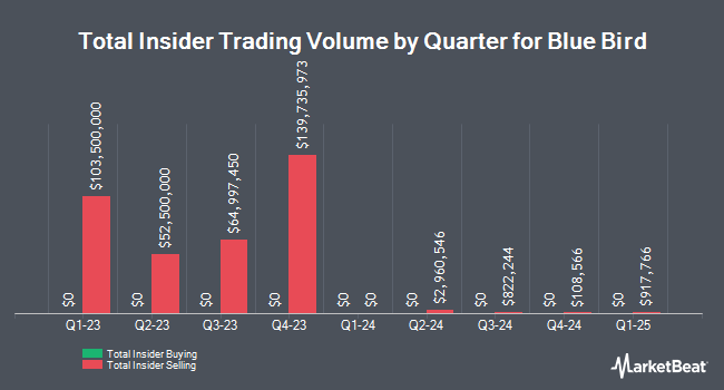 Insider Buying and Selling by Quarter for Blue Bird (NASDAQ:BLBD)