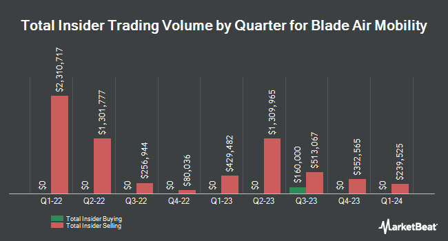 Insider Buying and Selling by Quarter for Blade Air Mobility (NASDAQ:BLDE)