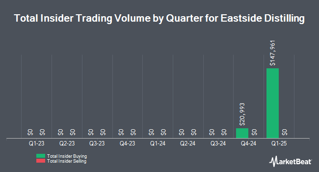 Insider Buying and Selling by Quarter for Eastside Distilling (NASDAQ:BLNE)