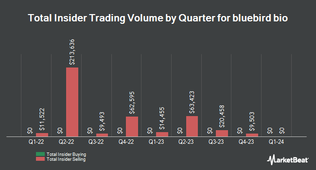 Insider Buying and Selling by Quarter for bluebird bio (NASDAQ:BLUE)