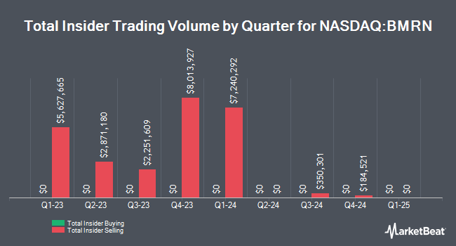 Insider Buying and Selling by Quarter for BioMarin Pharmaceutical (NASDAQ:BMRN)