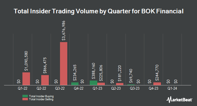 Insider buys and sells by quarter for BOK Financial (NASDAQ: BOKF)