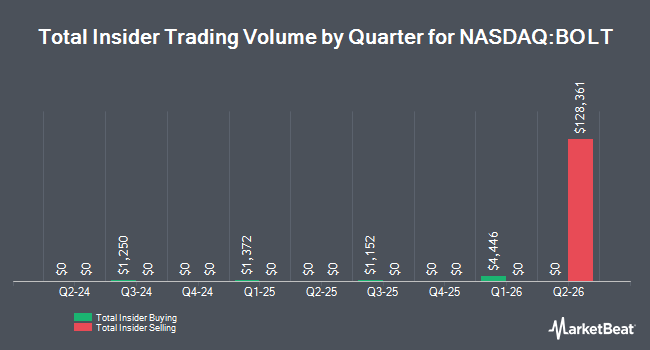 Insider Buying and Selling by Quarter for Bolt Biotherapeutics (NASDAQ:BOLT)