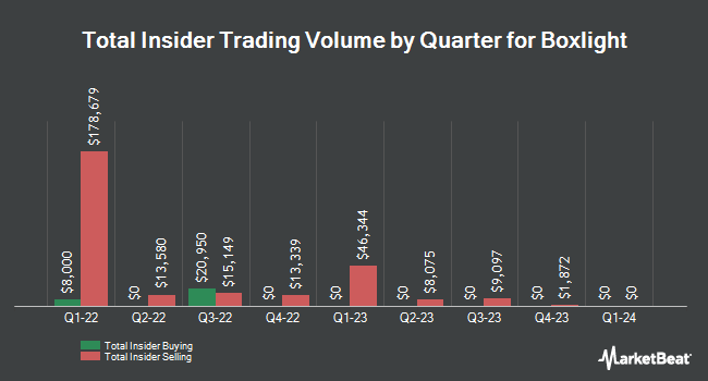 Insider Buying and Selling by Quarter for Boxlight (NASDAQ:BOXL)