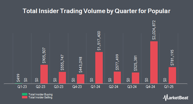 Insider Buying and Selling by Quarter for Popular (NASDAQ:BPOP)
