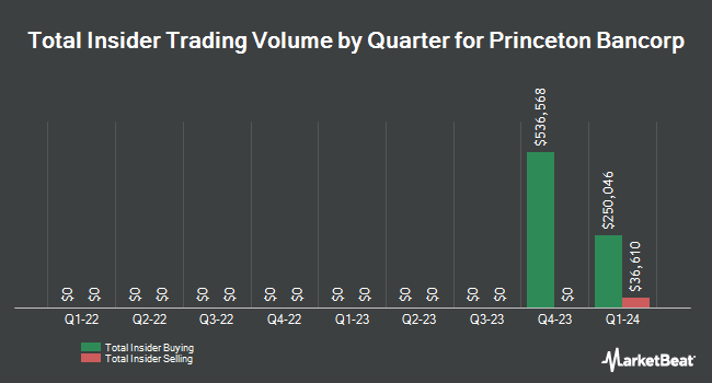Insider Buying and Selling by Quarter for Princeton Bancorp (NASDAQ:BPRN)