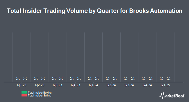 Insider Buying and Selling by Quarter for Brooks Automation (NASDAQ:BRKS)