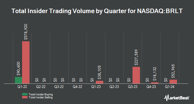 Insider Buying and Selling by Quarter for Brilliant Earth Group (NASDAQ:BRLT)