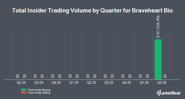 Insider Buying and Selling by Quarter for Braveheart Bio (NASDAQ:BRVE)