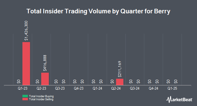 Insider Buying and Selling by Quarter for Berry (NASDAQ:BRY)
