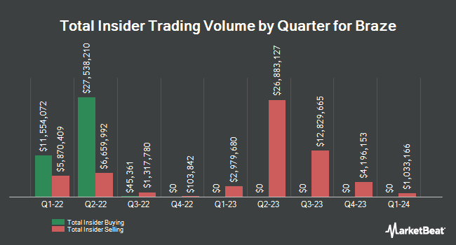 Insider buying and selling by quarter for Braze (NASDAQ:BRZE)