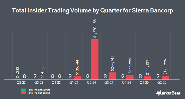 Insider Buying and Selling by Quarter for Sierra Bancorp (NASDAQ:BSRR)