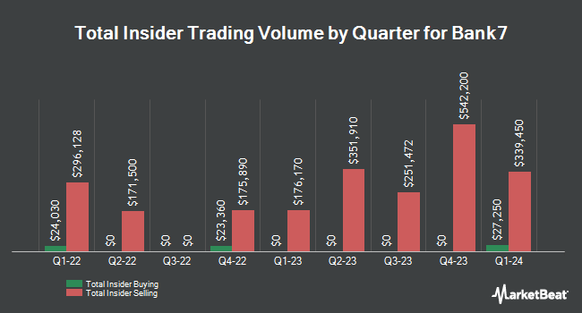 Insider Buying and Selling by Quarter for Bank7 (NASDAQ:BSVN)