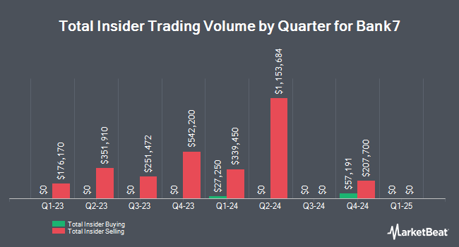 Insider Buying and Selling by Quarter for Bank7 (NASDAQ:BSVN)