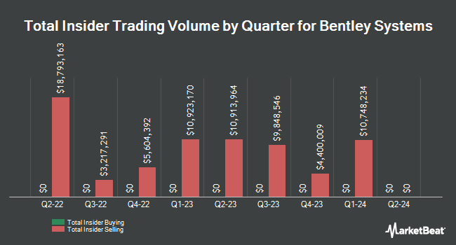 Insider Buying and Selling by Quarter for Bentley Systems (NASDAQ:BSY)