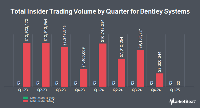 Insider Buying and Selling by Quarter for Bentley Systems (NASDAQ:BSY)