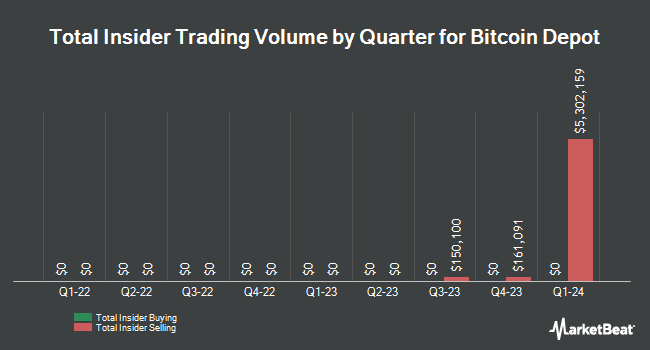 Insider Buying and Selling by Quarter for Bitcoin Depot (NASDAQ:BTM)